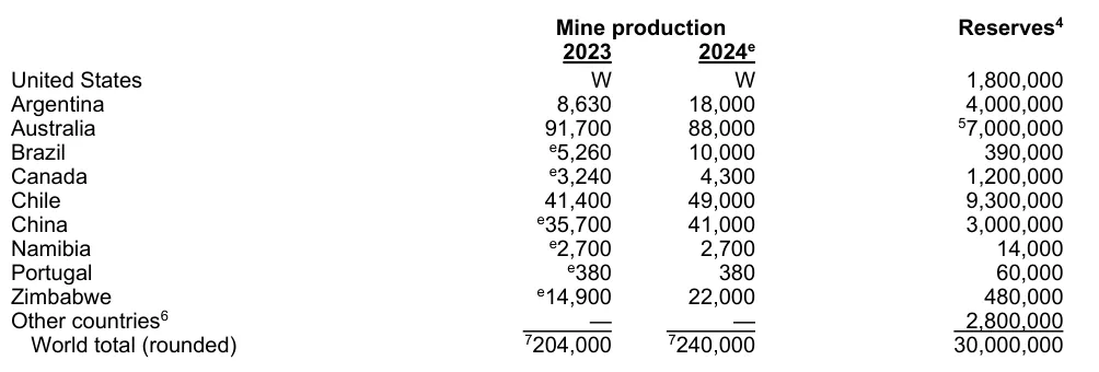 The source PDF, page 2: the World Mine Production and Reserves table, where Australia's reserves read 7,000,000 with a superscript 5.